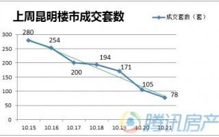 上周昆明楼市成交大跳水 成“银十”第二惨淡周