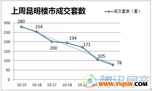 上周昆明楼市成交大跳水 成“银十”第二惨淡周