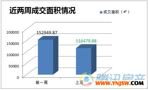 上周昆明楼市成交大跳水 成“银十”第二惨淡周