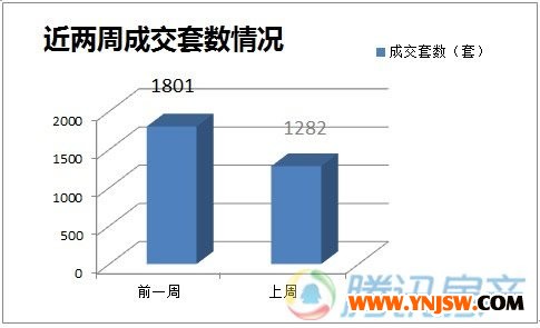 上周昆明楼市成交大跳水 成“银十”第二惨淡周