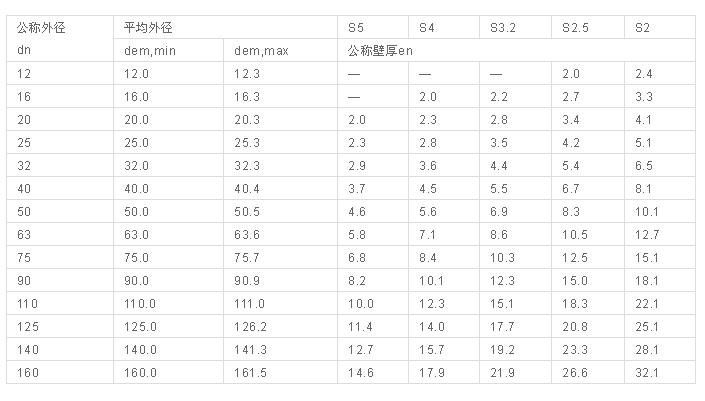 PPR管及管材的规格参数