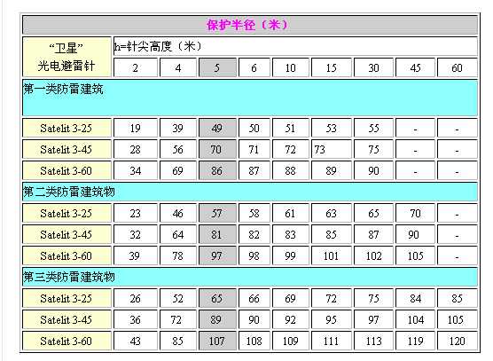 光电避雷针保护半径表