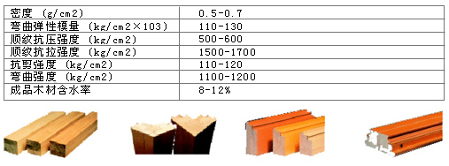 木材的主要物理性能指标