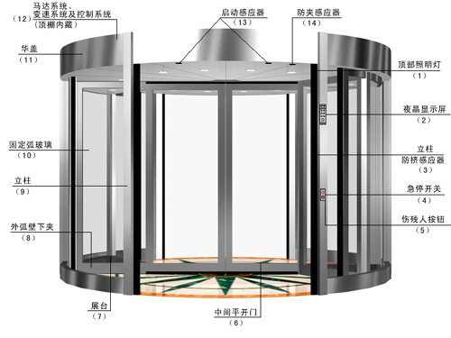 两翼自动旋转门
