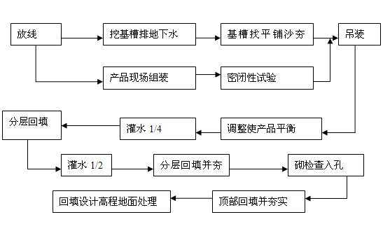 施工技术规程