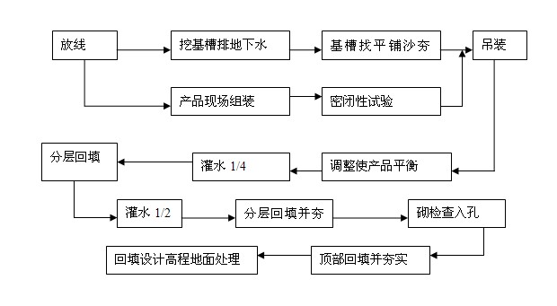 塑料化粪池安装流程