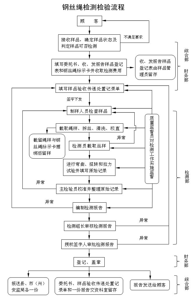 钢绳检测
