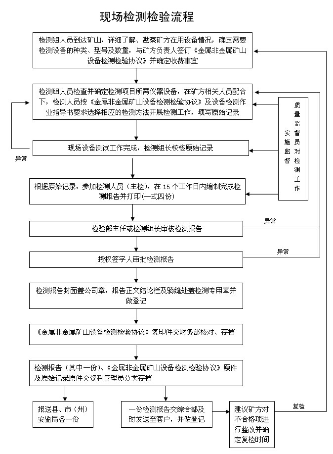 现场检测流程