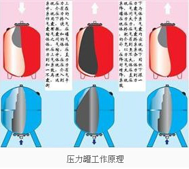 压力罐工作原理