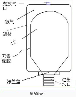 压力罐结构