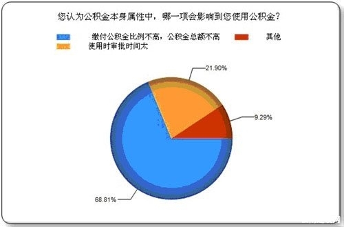 昆明住房公积金缴纳情况调查报告：3成推迟买房