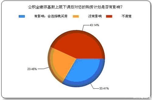 昆明住房公积金缴纳情况调查报告：3成推迟买房