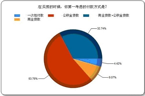 昆明住房公积金缴纳情况调查报告：3成推迟买房