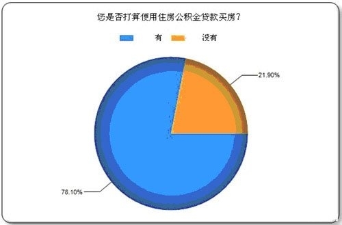 昆明住房公积金缴纳情况调查报告：3成推迟买房