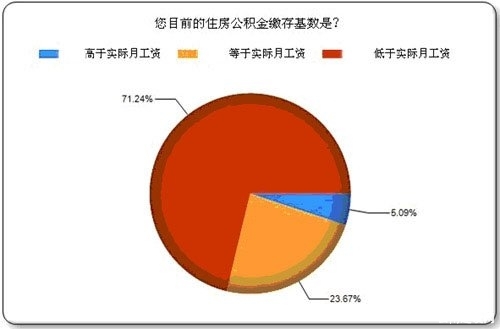 昆明住房公积金缴纳情况调查报告：3成推迟买房