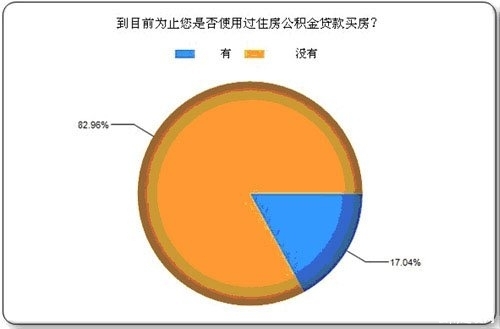 昆明住房公积金缴纳情况调查报告：3成推迟买房