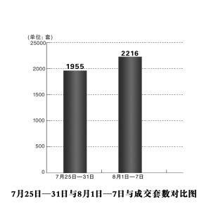 成交套数对比图