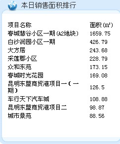 8月24日销售面积排行