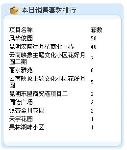 8月12日昆明新房成交142套 成交面积13975.59㎡