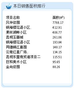 8月12日昆明新房成交142套 成交面积13975.59㎡